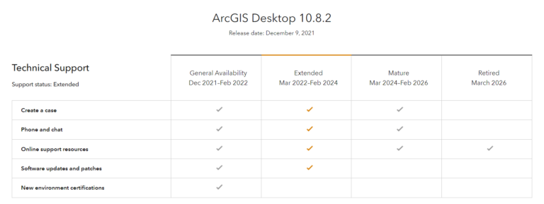 ArcGIS Desktop Life Cycle